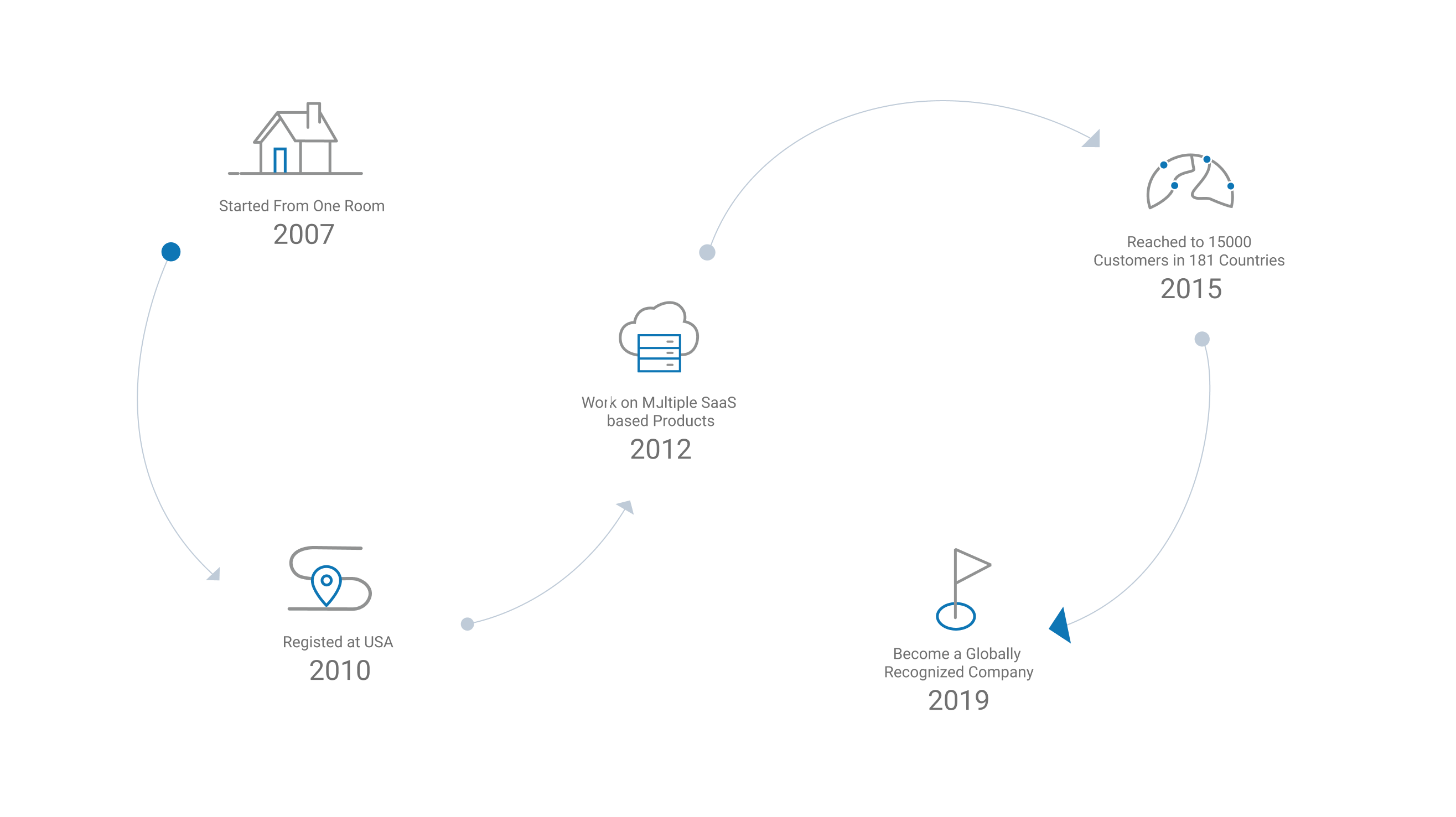 Verge Systems story